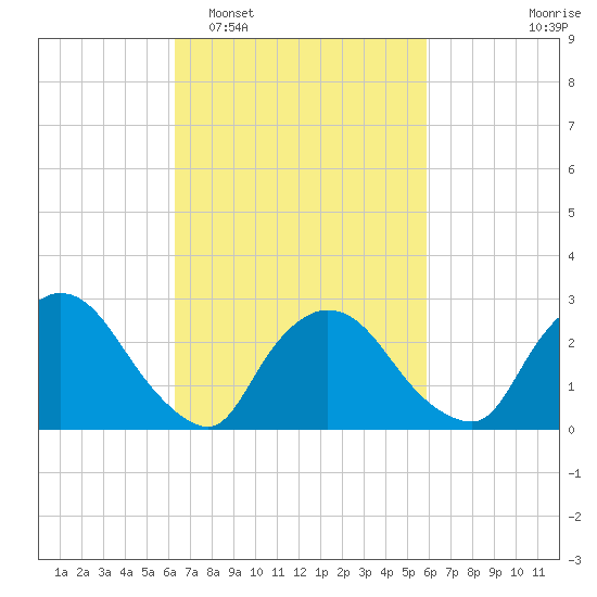 Peekskill tide chart for Saturday, March 7, 2026