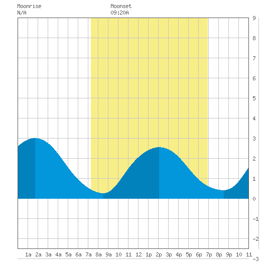 Peekskill tide chart for Sunday, March 8, 2026