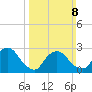 Peekskill tide chart for Sunday, March 8, 2026