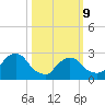 Peekskill tide chart for Monday, March 9, 2026