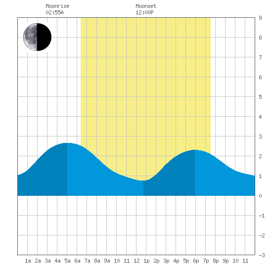 Peekskill tide chart for Friday, April 10, 2026