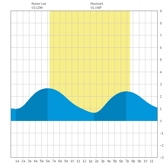 Peekskill tide chart for Saturday, April 11, 2026