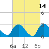 Peekskill tide chart for Tuesday, April 14, 2026