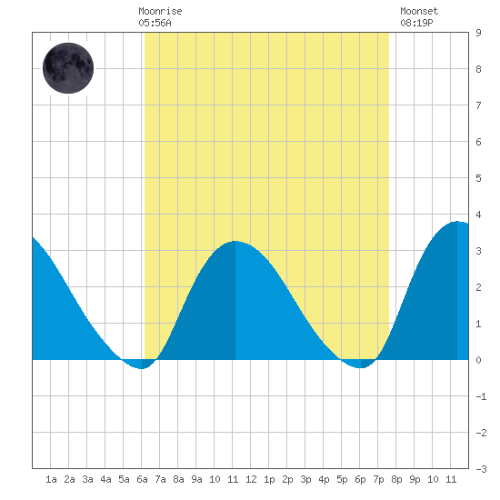 Peekskill tide chart for Friday, April 17, 2026