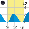 Peekskill tide chart for Friday, April 17, 2026
