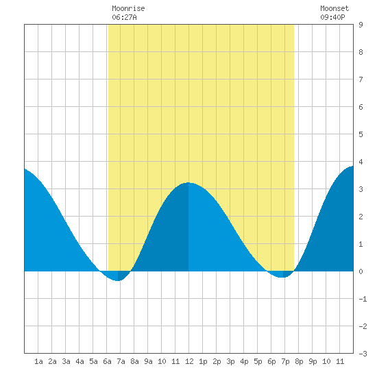 Peekskill tide chart for Saturday, April 18, 2026