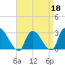 Peekskill tide chart for Saturday, April 18, 2026