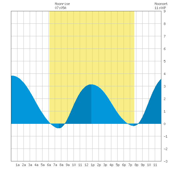 Peekskill tide chart for Sunday, April 19, 2026