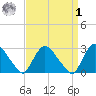 Peekskill tide chart for Wednesday, April 1, 2026