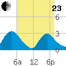 Peekskill tide chart for Thursday, April 23, 2026