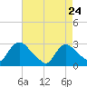 Peekskill tide chart for Friday, April 24, 2026