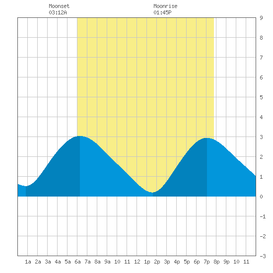 Peekskill tide chart for Saturday, April 25, 2026
