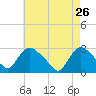 Peekskill tide chart for Sunday, April 26, 2026