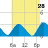 Peekskill tide chart for Tuesday, April 28, 2026