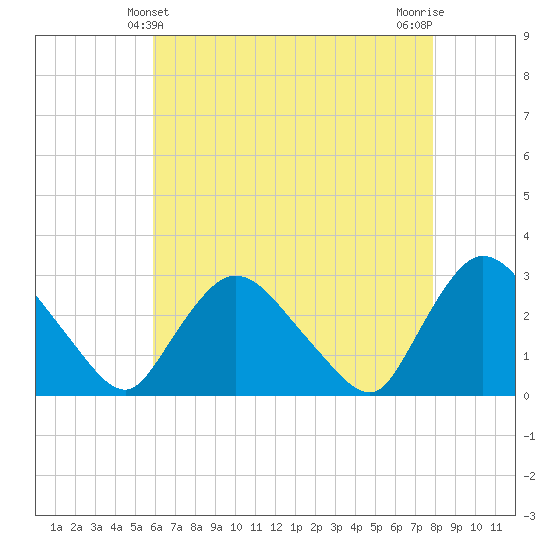 Peekskill tide chart for Wednesday, April 29, 2026
