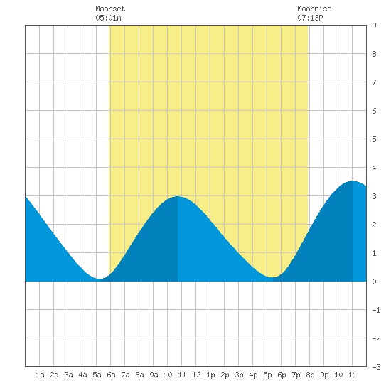 Peekskill tide chart for Thursday, April 30, 2026