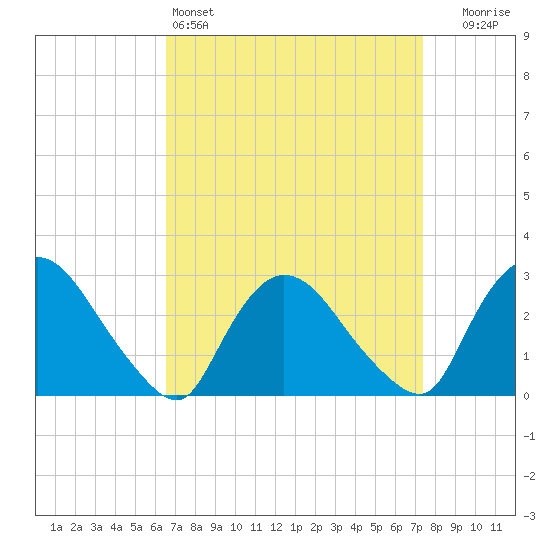 Peekskill tide chart for Friday, April 3, 2026