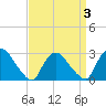 Peekskill tide chart for Friday, April 3, 2026
