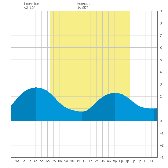 Peekskill tide chart for Thursday, April 9, 2026