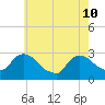 Peekskill tide chart for Sunday, May 10, 2026