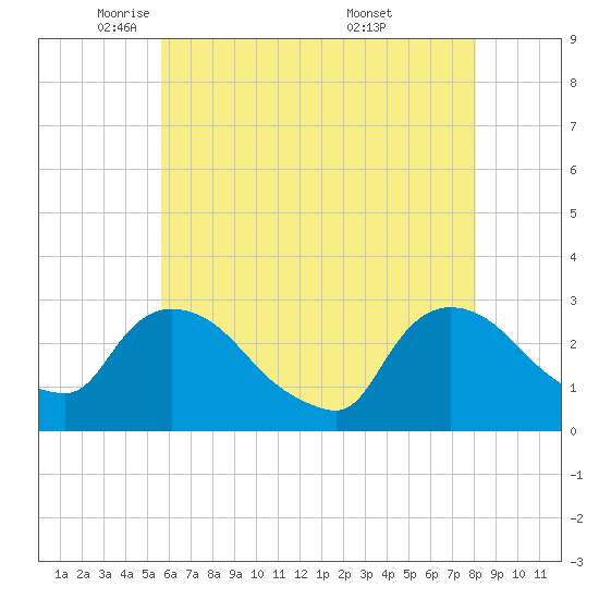 Peekskill tide chart for Monday, May 11, 2026