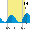 Peekskill tide chart for Thursday, May 14, 2026