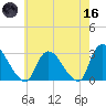 Peekskill tide chart for Saturday, May 16, 2026