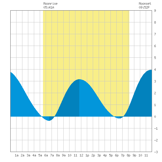 Peekskill tide chart for Sunday, May 17, 2026