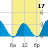 Peekskill tide chart for Sunday, May 17, 2026