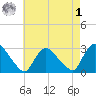 Peekskill tide chart for Friday, May 1, 2026
