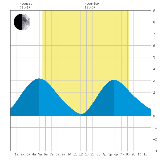 Peekskill tide chart for Saturday, May 23, 2026