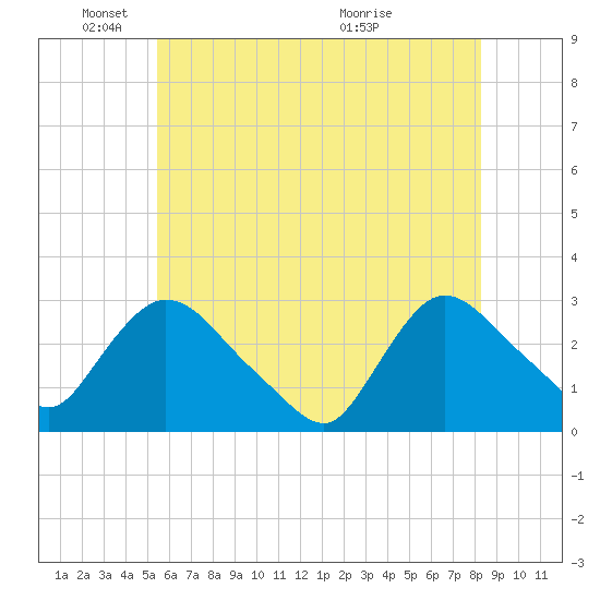Peekskill tide chart for Sunday, May 24, 2026