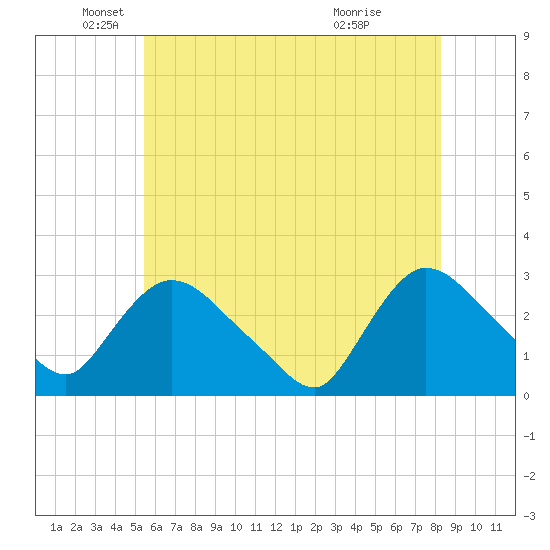 Peekskill tide chart for Monday, May 25, 2026