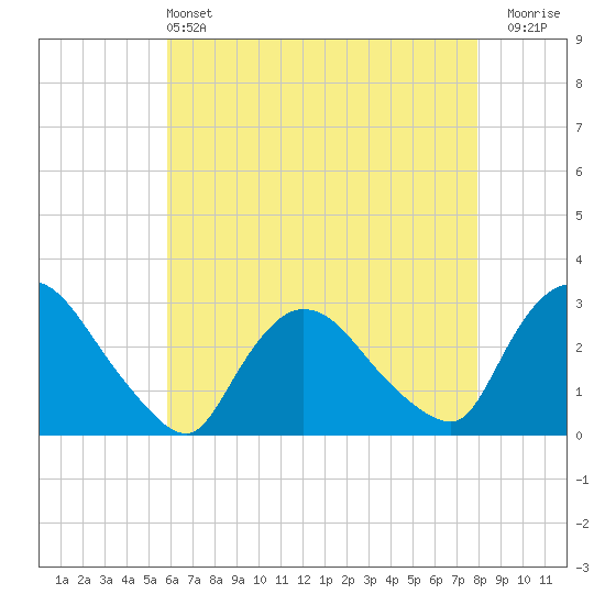 Peekskill tide chart for Saturday, May 2, 2026