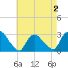 Peekskill tide chart for Saturday, May 2, 2026