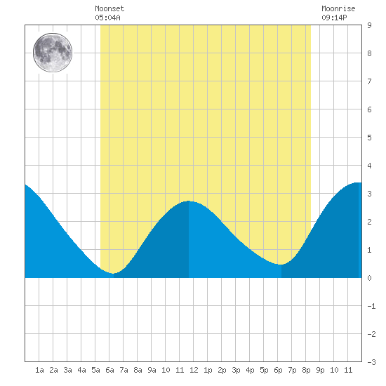 Peekskill tide chart for Sunday, May 31, 2026