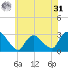Peekskill tide chart for Sunday, May 31, 2026