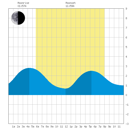 Peekskill tide chart for Saturday, May 9, 2026
