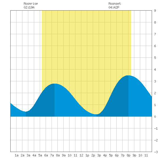Peekskill tide chart for Thursday, June 11, 2026