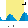 Peekskill tide chart for Friday, June 12, 2026