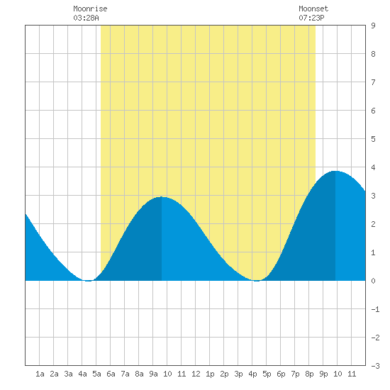 Peekskill tide chart for Saturday, June 13, 2026