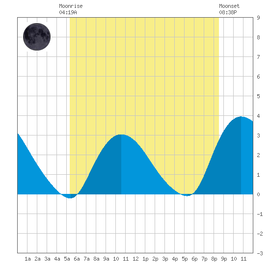 Peekskill tide chart for Sunday, June 14, 2026