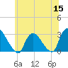 Peekskill tide chart for Monday, June 15, 2026