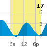 Peekskill tide chart for Wednesday, June 17, 2026