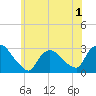 Peekskill tide chart for Monday, June 1, 2026