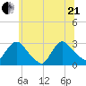 Peekskill tide chart for Sunday, June 21, 2026
