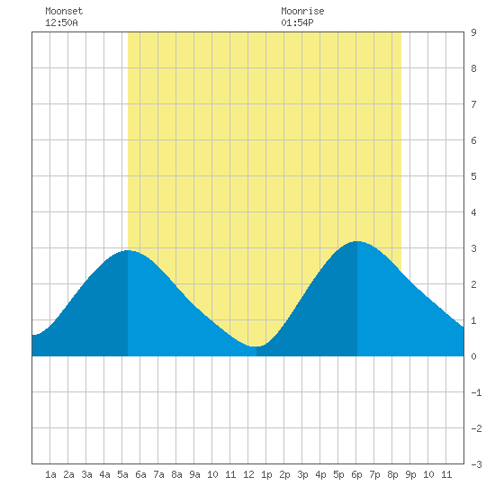 Peekskill tide chart for Monday, June 22, 2026