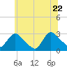 Peekskill tide chart for Monday, June 22, 2026