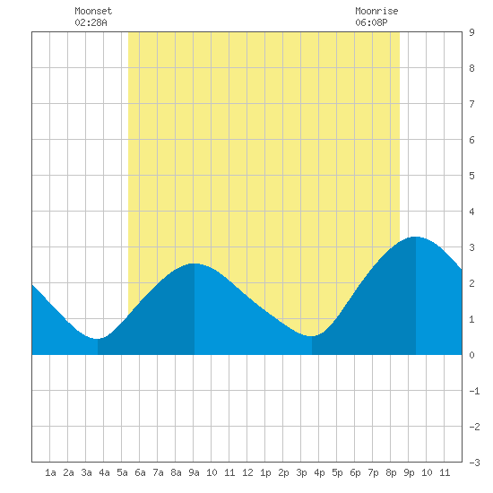 Peekskill tide chart for Friday, June 26, 2026