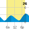 Peekskill tide chart for Friday, June 26, 2026